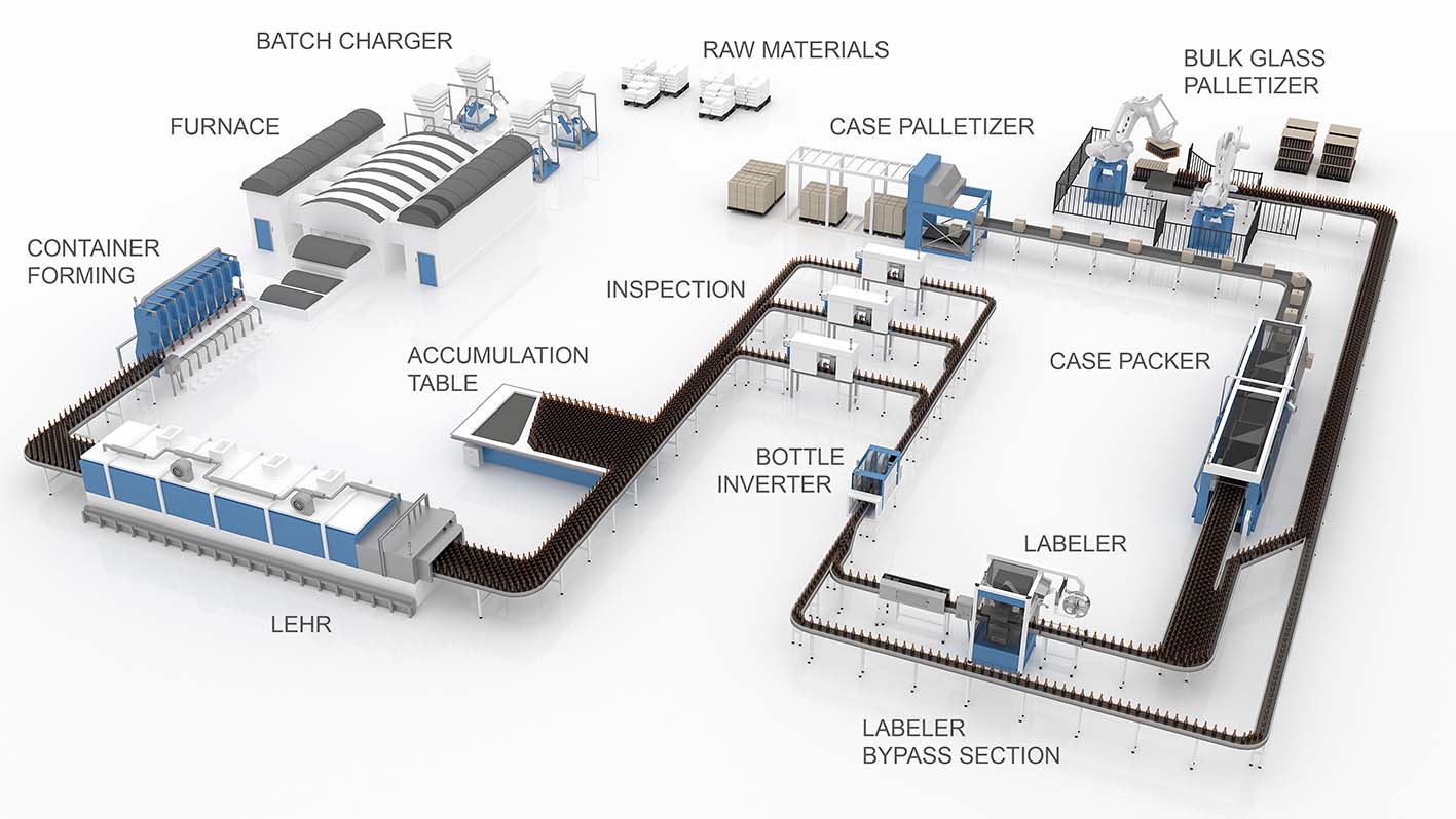 Complete glass manufacturing process map showing conveying from furnace through container forming, lehr, inspection, labeler, case packer to palletizer